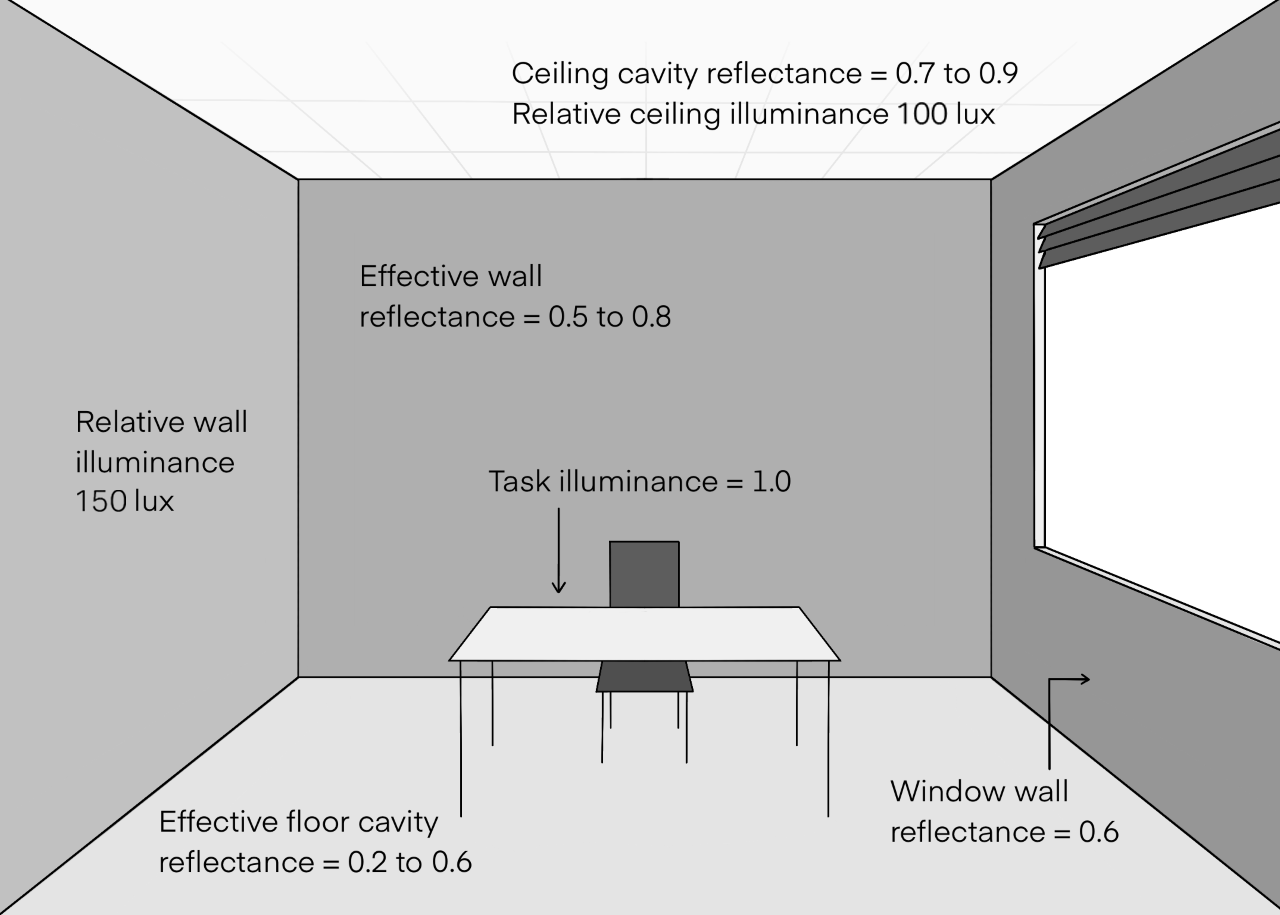 Workplace Illuminance Levels- Lighting Guide 7: 2023 - 299 Lighting